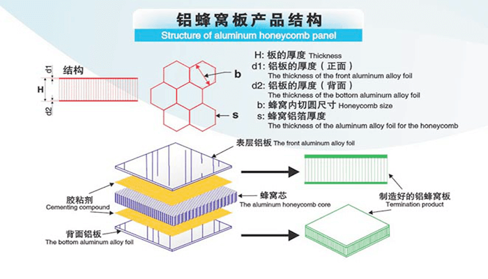 铝蜂窝板产品结构