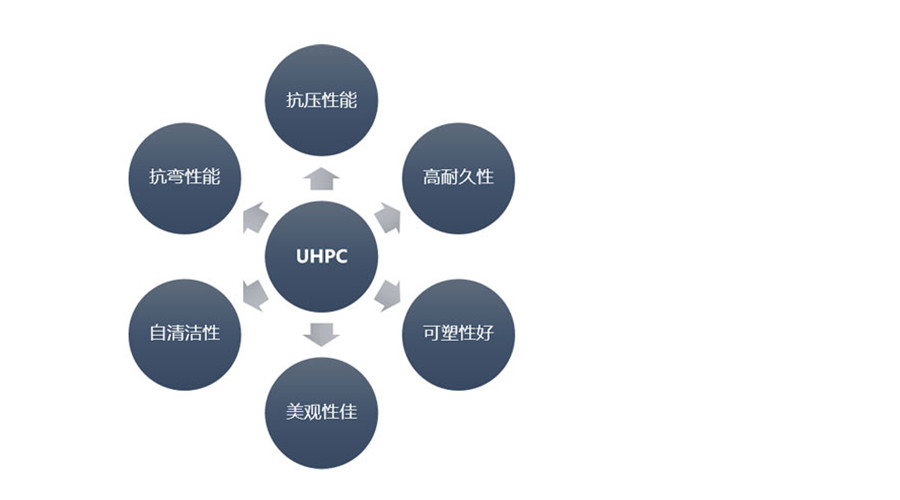 UHPC超高性能混凝土抗压性能