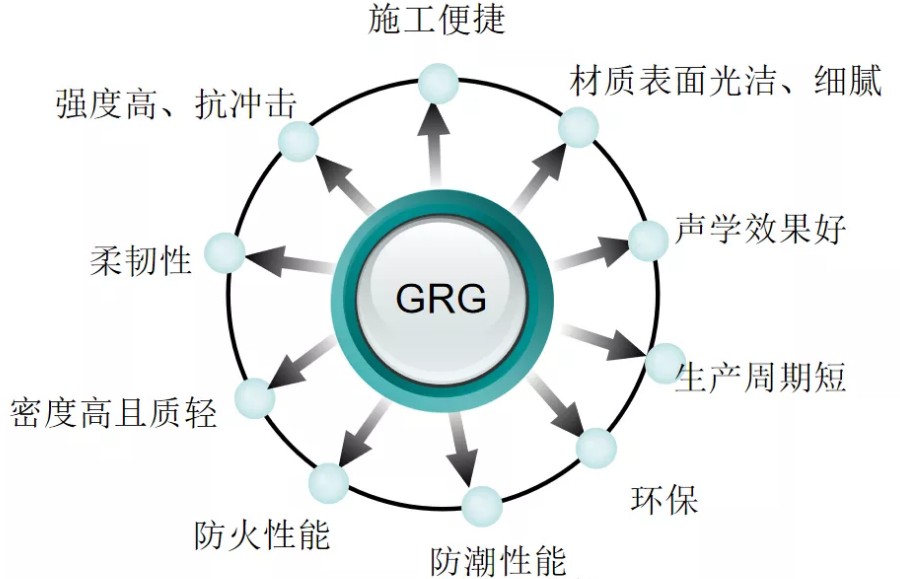 GRG材料优点介绍