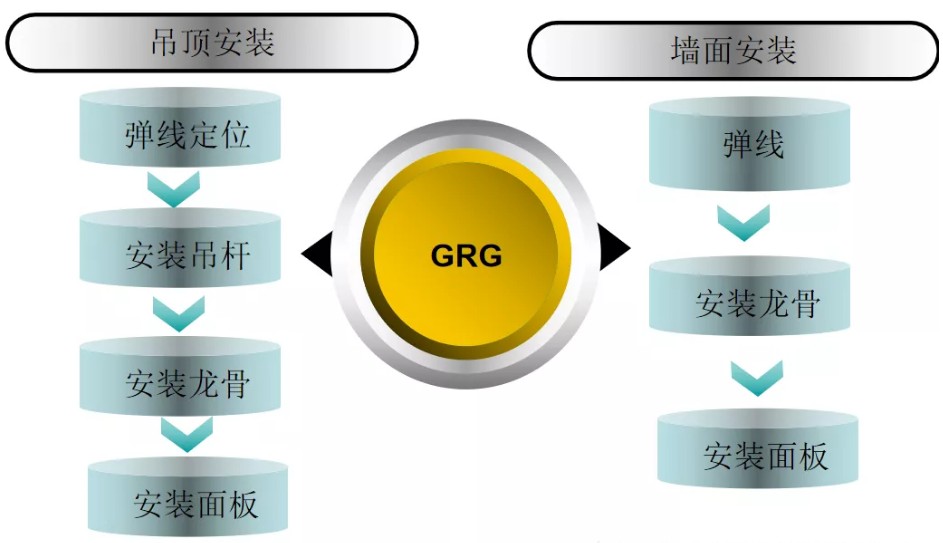GRG材料流程图